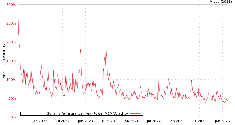 graph of Sonali Life Insurance APMEM