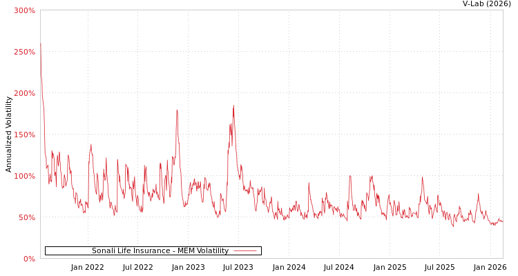 graph of Sonali Life Insurance MEM