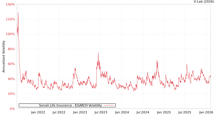 graph of Sonali Life Insurance EGARCH