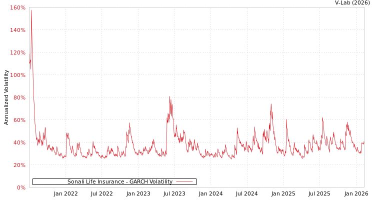 graph of Sonali Life Insurance GARCH