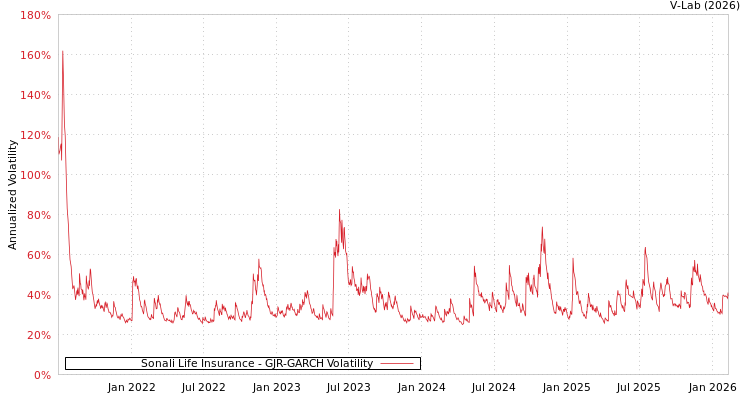 graph of Sonali Life Insurance GJR-GARCH