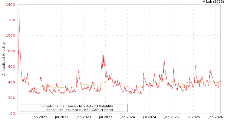 graph of Sonali Life Insurance MF2-GARCH