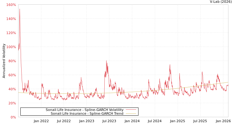 graph of Sonali Life Insurance SGARCH