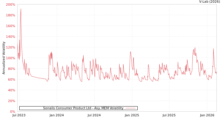 graph of Sonalis Consumer Product Ltd AMEM