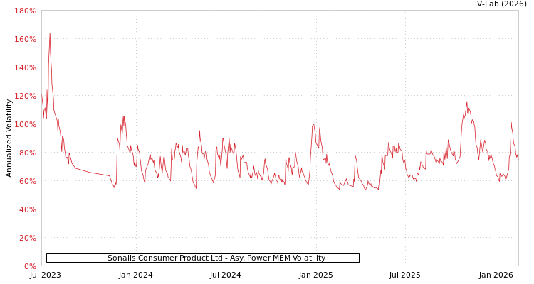 graph of Sonalis Consumer Product Ltd APMEM