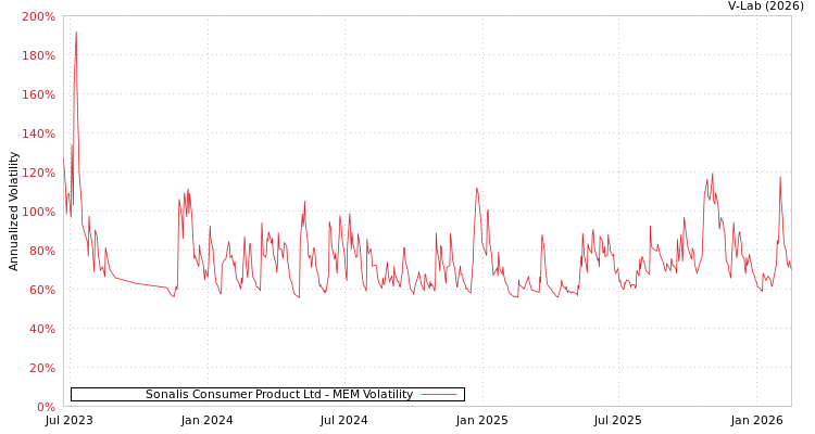 graph of Sonalis Consumer Product Ltd MEM