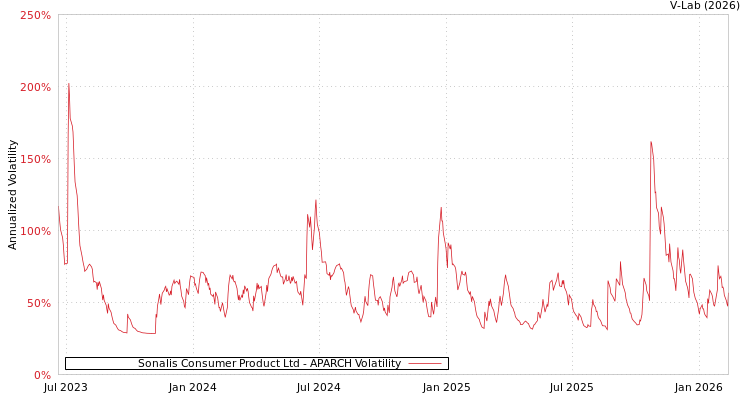 graph of Sonalis Consumer Product Ltd APARCH