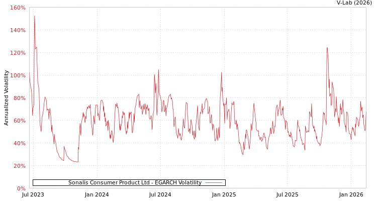 graph of Sonalis Consumer Product Ltd EGARCH