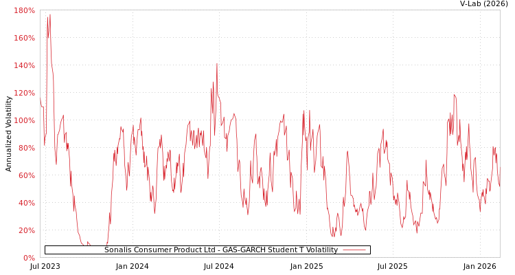 graph of Sonalis Consumer Product Ltd GAS-GARCH-T
