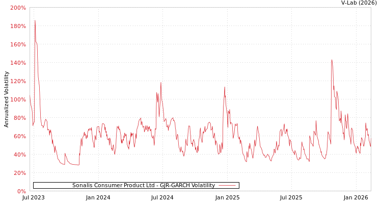 graph of Sonalis Consumer Product Ltd GJR-GARCH