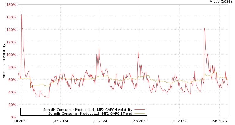 graph of Sonalis Consumer Product Ltd MF2-GARCH
