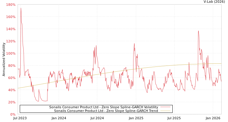 graph of Sonalis Consumer Product Ltd S0GARCH