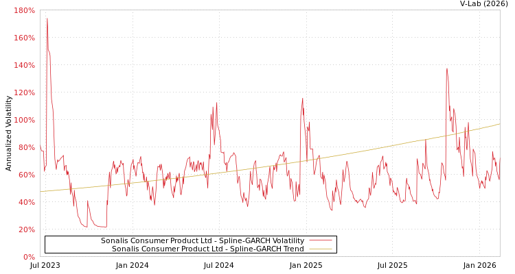 graph of Sonalis Consumer Product Ltd SGARCH