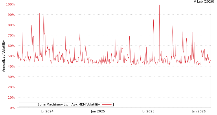 graph of Sona Machinery Ltd AMEM