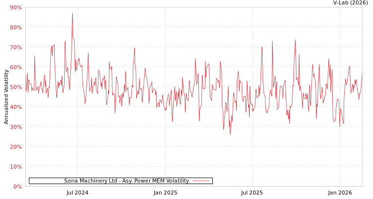 graph of Sona Machinery Ltd APMEM