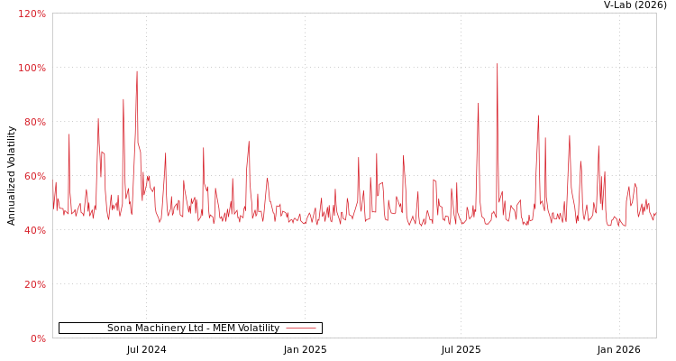 graph of Sona Machinery Ltd MEM