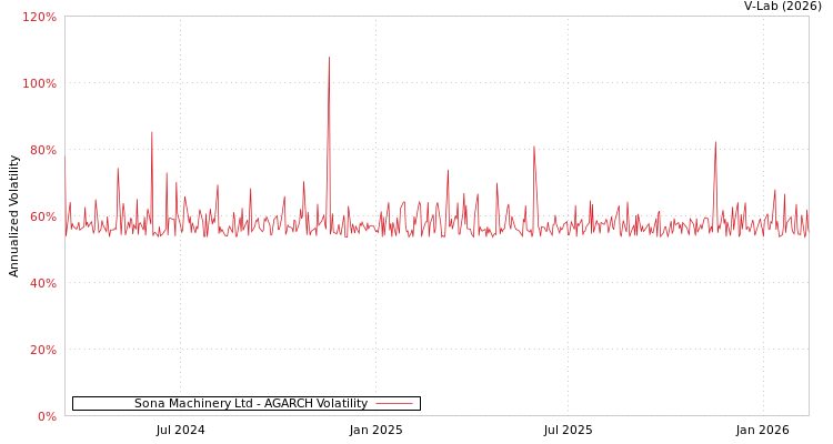 graph of Sona Machinery Ltd AGARCH