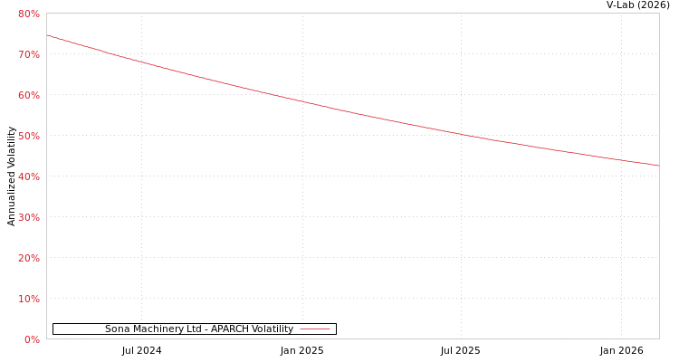 graph of Sona Machinery Ltd APARCH