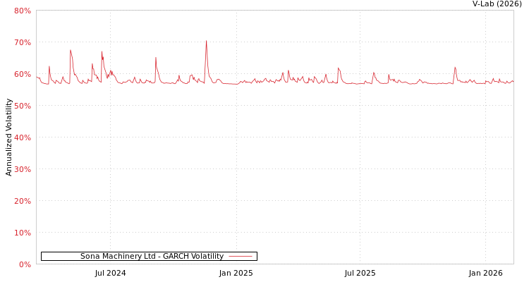 graph of Sona Machinery Ltd GARCH