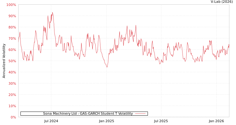 graph of Sona Machinery Ltd GAS-GARCH-T