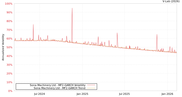 graph of Sona Machinery Ltd MF2-GARCH