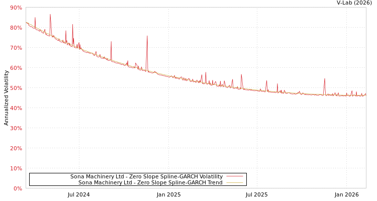 graph of Sona Machinery Ltd S0GARCH