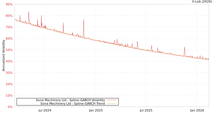 graph of Sona Machinery Ltd SGARCH
