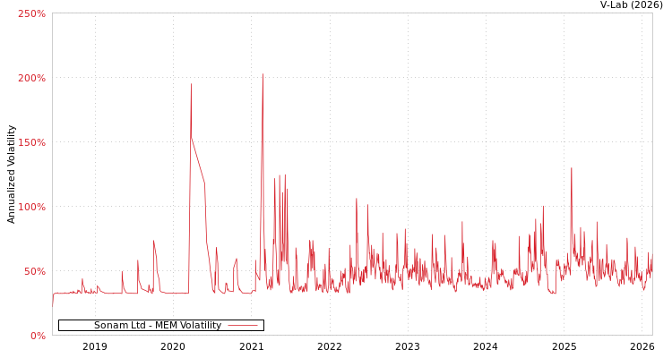 graph of Sonam Ltd MEM