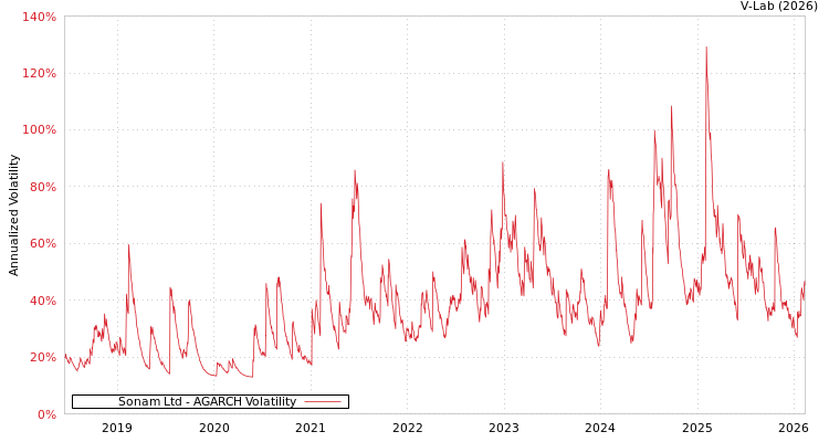 graph of Sonam Ltd AGARCH