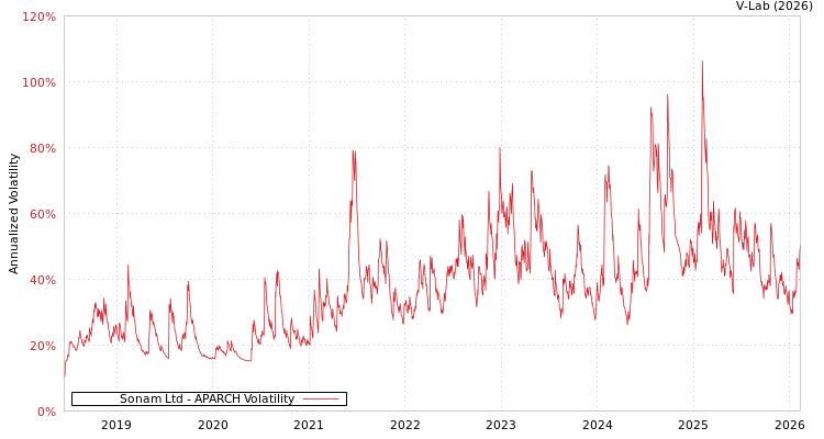 graph of Sonam Ltd APARCH
