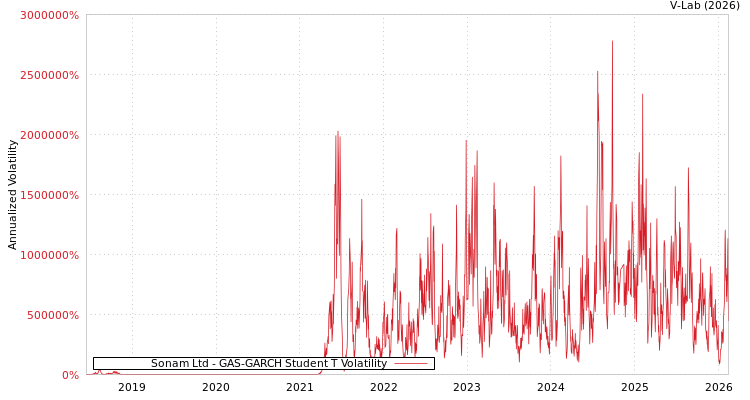 graph of Sonam Ltd GAS-GARCH-T
