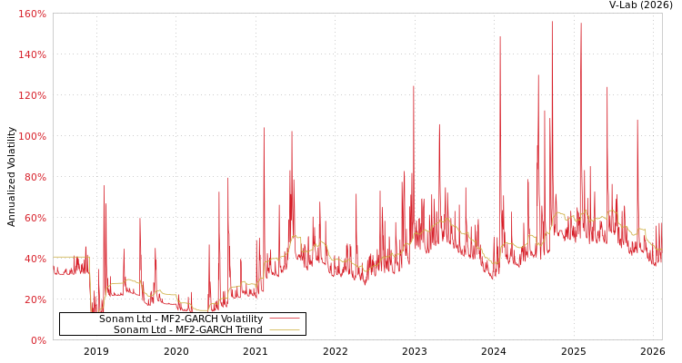 graph of Sonam Ltd MF2-GARCH