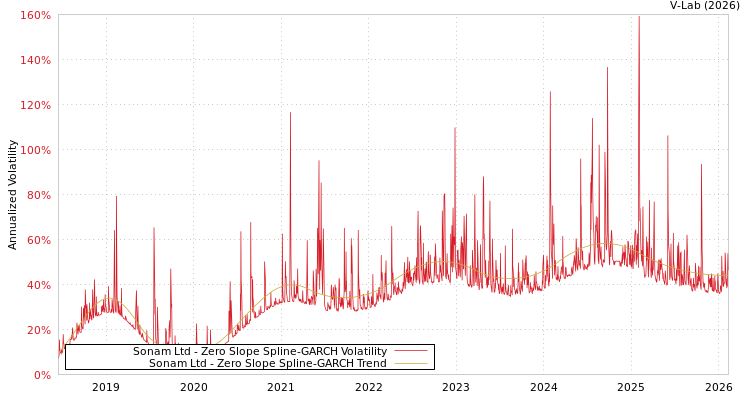 graph of Sonam Ltd S0GARCH
