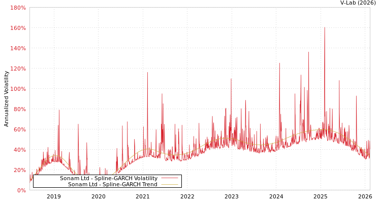 graph of Sonam Ltd SGARCH