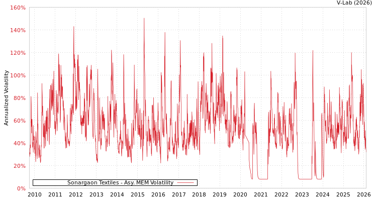 graph of Sonargaon Textiles AMEM