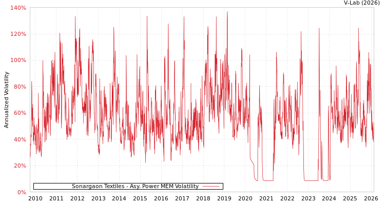 graph of Sonargaon Textiles APMEM