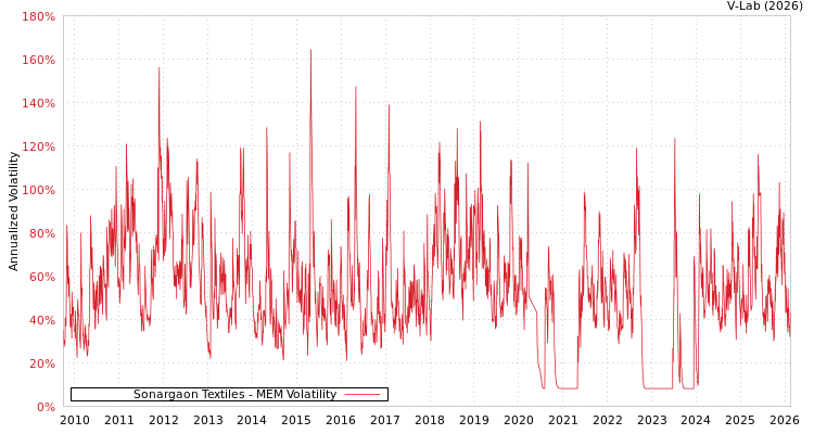 graph of Sonargaon Textiles MEM