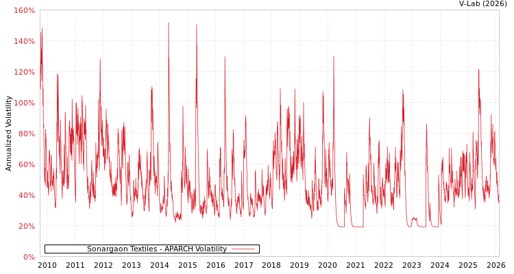 graph of Sonargaon Textiles APARCH