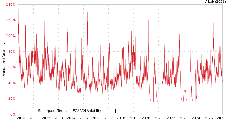 graph of Sonargaon Textiles EGARCH