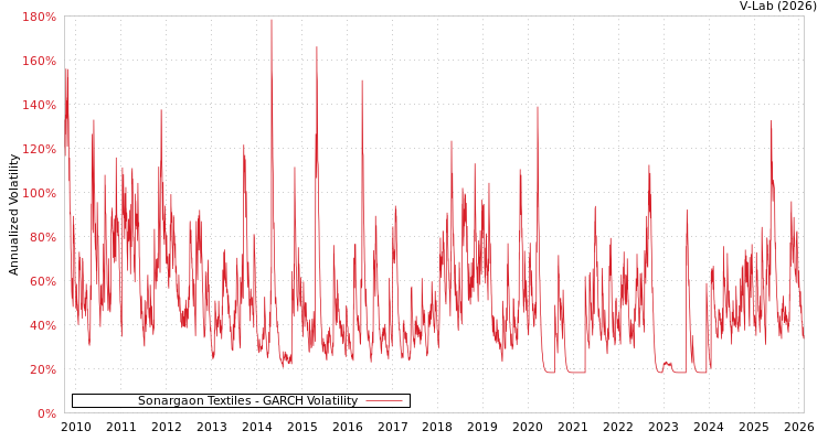 graph of Sonargaon Textiles GARCH