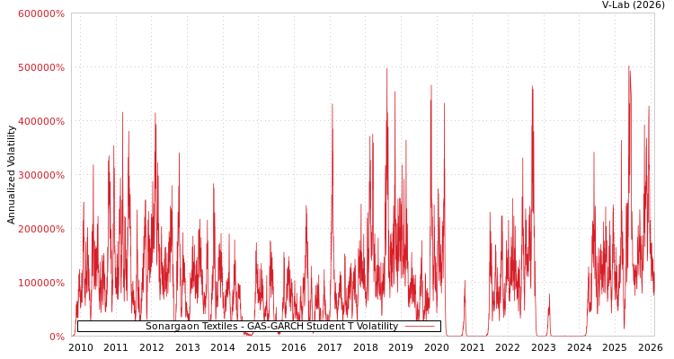 graph of Sonargaon Textiles GAS-GARCH-T