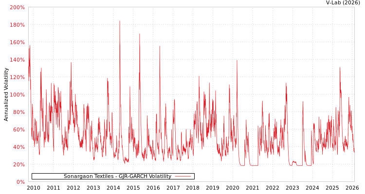 graph of Sonargaon Textiles GJR-GARCH