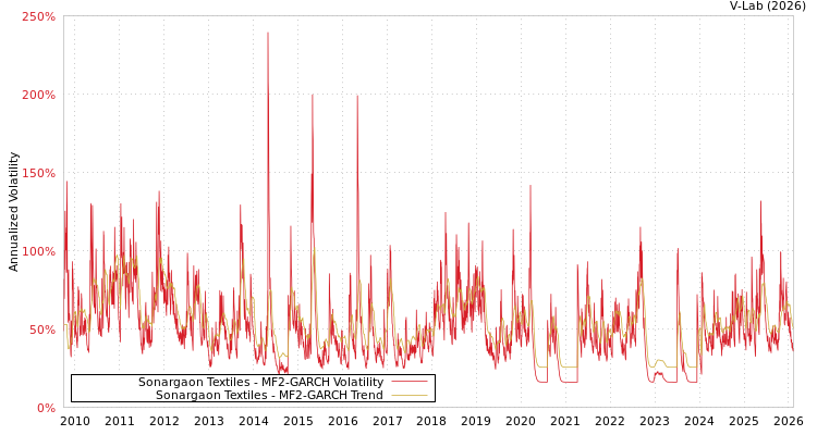 graph of Sonargaon Textiles MF2-GARCH