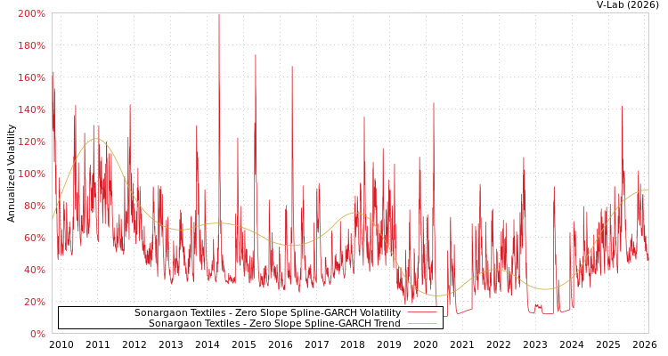 graph of Sonargaon Textiles S0GARCH