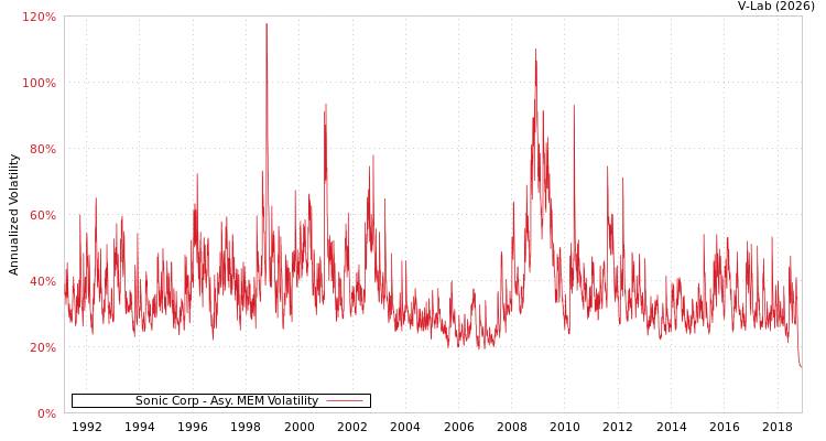 graph of Sonic Corp AMEM