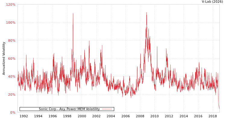graph of Sonic Corp APMEM