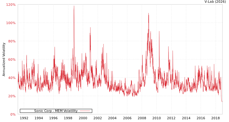 graph of Sonic Corp MEM