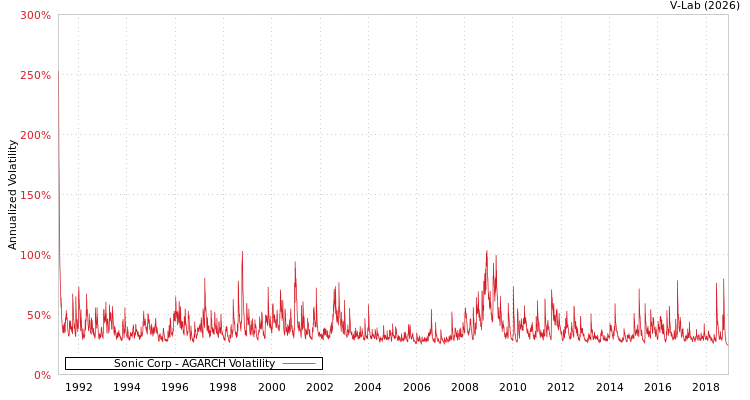 graph of Sonic Corp AGARCH
