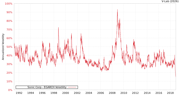 graph of Sonic Corp EGARCH
