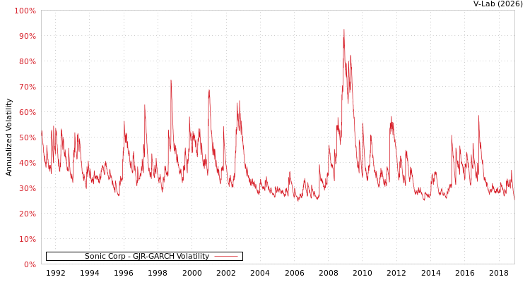 graph of Sonic Corp GJR-GARCH